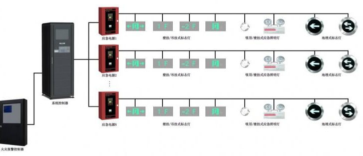 应急照明及疏散系统