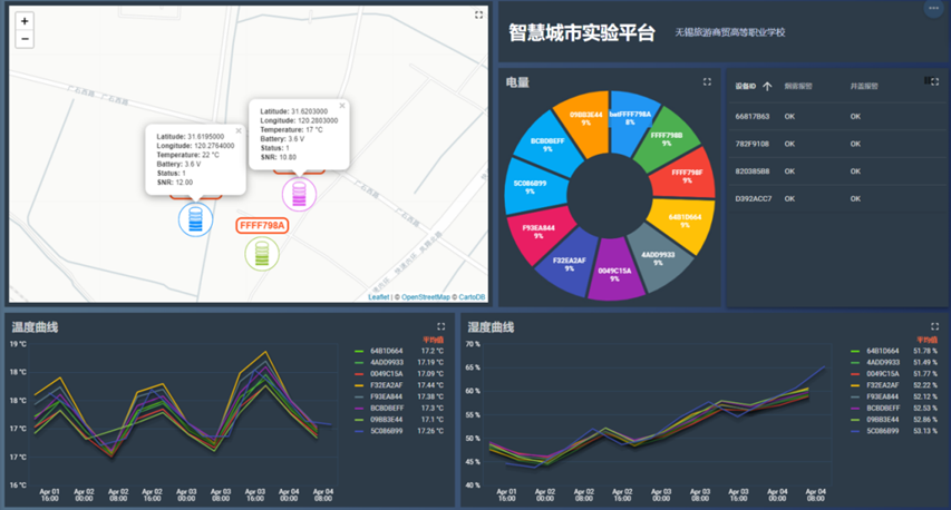 嵌入式边缘物联网实验室建设方案(图41) 智慧城市界面截图