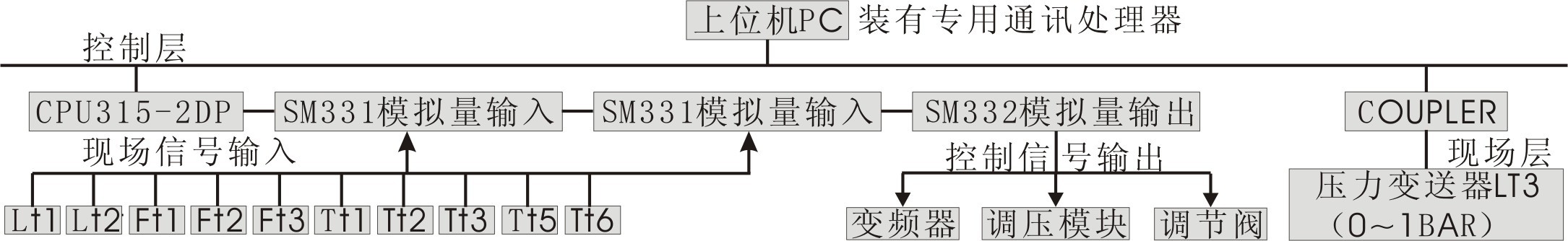 现场总线过程控制系统实验装置(图2) 现场总线过程控制系统实验装置